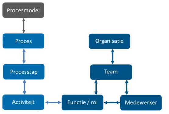 procesmodel hoving bon stap activiteit proces organisatie